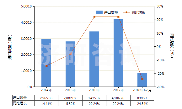 2014-2018年3月中國鞣酸及其鹽、醚、酯和其他衍生物(HS32019090)進口量及增速統(tǒng)計